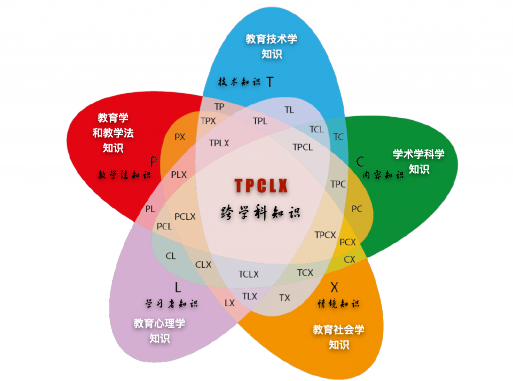 教师的技术-教学法-内容知识（TPACK）的演进 – 教育技术学自留地