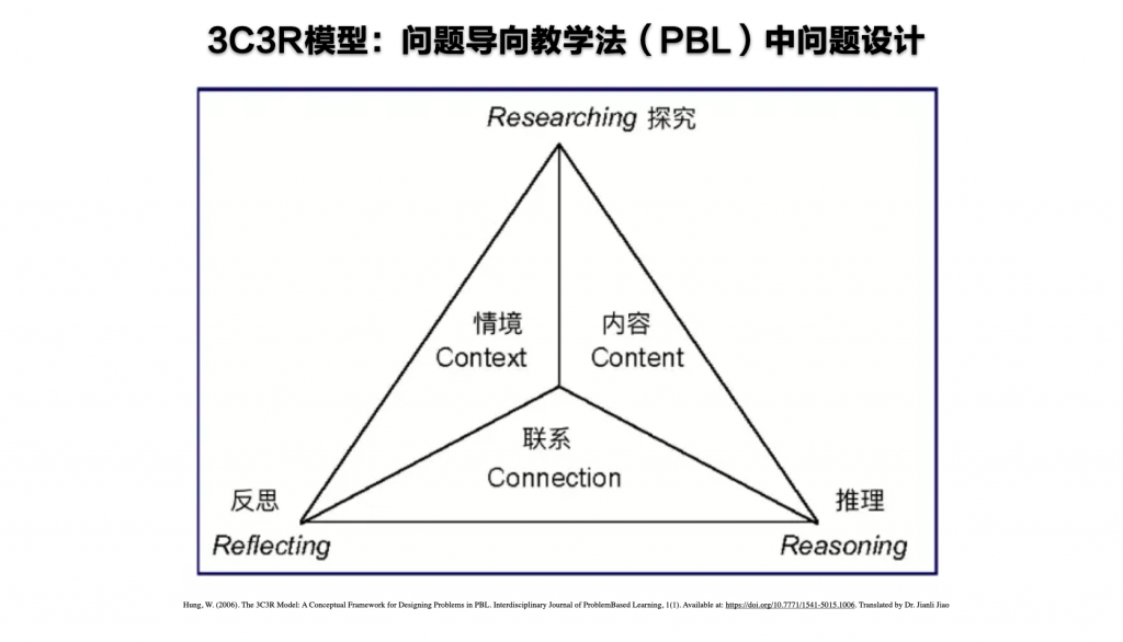 3C3R模型:PBL中的问题设计
